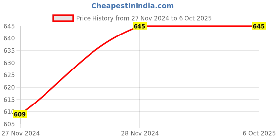moglix.com ABGIL 500ml Borosilicate Glass Flat Bottom Boiling Flask with Three Neck &a; Joint, ABG1392 abgil Price History Graph from 27 Nov 2024 to 5 Oct 2025