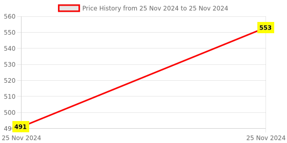 moglix.com ABGIL 500ml Borosilicate Glass Hexagonal Base Cylinder Graduated Single Metric Scale with Pour Out, ABG1193 abgil Price History Graph from 25 Nov 2024 to 25 Nov 2024