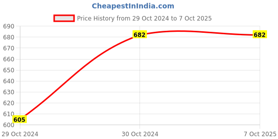 moglix.com ABGIL 500ml Borosilicate Glass Round Base Cylinder Graduated Single Metric Scale with Pour Out, ABG1173 abgil Price History Graph from 29 Oct 2024 to 7 Oct 2025