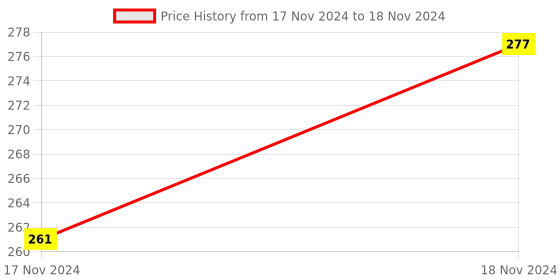moglix.com ABGIL 500ml Borosilicate Glass Round Bottom Boiling Flask with Rim, ABG1248 abgil Price History Graph from 17 Nov 2024 to 18 Nov 2024