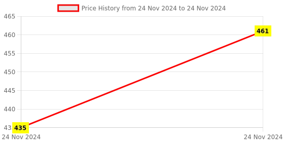 moglix.com ABGIL 500ml Borosilicate Glass Round Bottom Boiling Flask with Two Neck &a; Joint at Parallel, ABG1352 abgil Price History Graph from 24 Nov 2024 to 24 Nov 2024