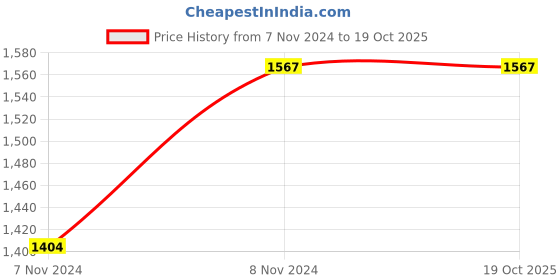 moglix.com ABGIL 500ml Borosilicate Glass Schlenk Line with Single Neck &a; I/C Joint, ABG1470 abgil Price History Graph from 7 Nov 2024 to 17 Oct 2025