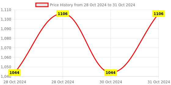 moglix.com ABGIL 500ml Round Bottom Flask with Thermowell for Accept Thermometer, ABG1442 abgil Price History Graph from 28 Oct 2024 to 31 Oct 2024