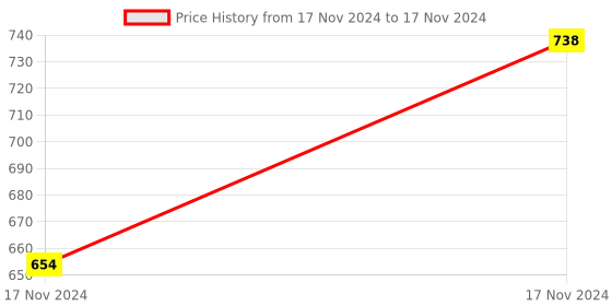 moglix.com ABGIL 50ml Amber Borosilicate Glass Hexagonal Base Cylinder Graduated Single Metric Scale with Pour Out, ABG1200 abgil Price History Graph from 17 Nov 2024 to 17 Nov 2024