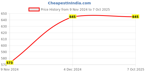 moglix.com ABGIL 50ml Amber Borosilicate Glass Round Base Cylinder Graduated Single Metric Scale with Pour Out, ABG1180 abgil Price History Graph from 9 Nov 2024 to 7 Oct 2025