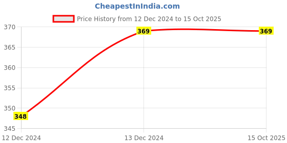 moglix.com ABGIL 50ml Borosilicate Glass Amber Erlenmeyer Narrow Mouth Conical Flask with Interchangeable Stopper, ABG1513 abgil Price History Graph from 12 Dec 2024 to 15 Oct 2025