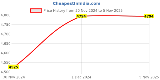 moglix.com ABGIL 50ml Borosilicate Glass Burette with PTFE Stopcock &a; Rubber Bellow, ABG965 abgil Price History Graph from 30 Nov 2024 to 4 Nov 2025
