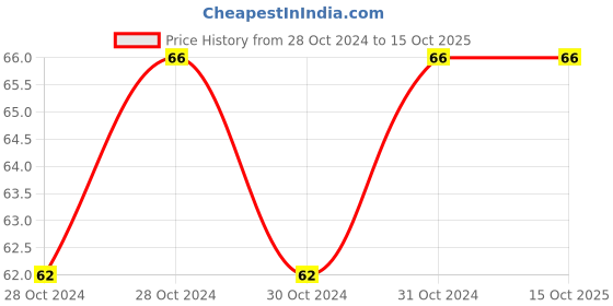 moglix.com ABGIL 50ml Borosilicate Glass Conical Erlenmeyer Narrow Mouth Conical Flask, ABG1483 abgil Price History Graph from 28 Oct 2024 to 15 Oct 2025