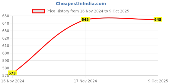moglix.com ABGIL 50mm Borosilicate Glass Bulb Connecting Sloping with Rubber Cork, ABG1048 abgil Price History Graph from 16 Nov 2024 to 9 Oct 2025