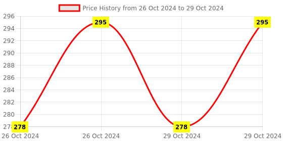 moglix.com ABGIL 5ml Borosilicate Glass Burette with Single Bore Rota Flow Teflon Key, ABG936 abgil Price History Graph from 26 Oct 2024 to 29 Oct 2024