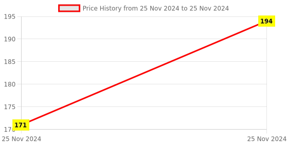 moglix.com ABGIL 5ml Borosilicate Glass Hexagonal Base Cylinder Graduated Single Metric Scale with Pour Out, ABG1187 abgil Price History Graph from 25 Nov 2024 to 25 Nov 2024