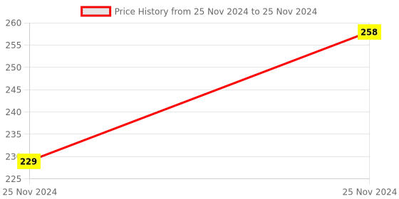moglix.com ABGIL 5ml Borosilicate Glass Hexagonal Base Cylinder Graduated Single Metric Scale with Pour Out &a; Stopper, ABG1217 abgil Price History Graph from 25 Nov 2024 to 25 Nov 2024