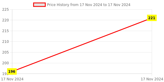 moglix.com ABGIL 5ml Borosilicate Glass Round Base Cylinder Graduated Single Metric Scale with Pour Out &a; Stopper, ABG1207 abgil Price History Graph from 17 Nov 2024 to 17 Nov 2024