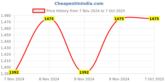 moglix.com ABGIL 60ml Borosilicate Glass Viscosity Flask, ABG1648 abgil Price History Graph from 7 Nov 2024 to 6 Oct 2025