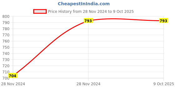 moglix.com ABGIL 65mm Borosilicate Glass Bulb Connecting Sloping with Rubber Cork, ABG1049 abgil Price History Graph from 28 Nov 2024 to 8 Oct 2025