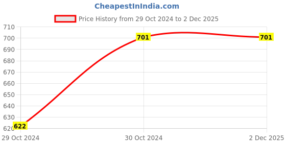 moglix.com ABGIL 65mm Borosilicate Glass Pipeline Filtering Tube, ABG1146 abgil Price History Graph from 29 Oct 2024 to 2 Dec 2025
