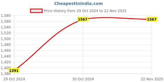 moglix.com ABGIL 750mm 30mm Borosilicate Glass Column with PTFE Stopcock, ABG1064 abgil Price History Graph from 29 Oct 2024 to 22 Nov 2025
