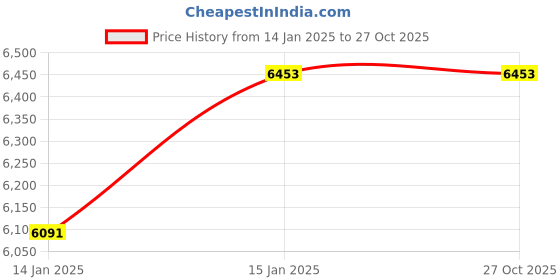 moglix.com ABGIL 750mm 50mm Borosilicate Glass Chromatography Column with Sintered Disc, Ground Glass Core &a; Gl-18 Extraction Connection, ABG1096 abgil Price History Graph from 14 Jan 2025 to 27 Oct 2025