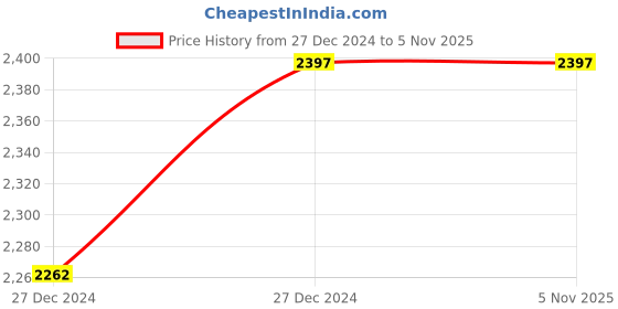 moglix.com ABGIL 750mm 50mm Borosilicate Glass Chromatography Column with Sintered (Fritted) Disc &a; PTFE Stopcock, ABG1081 abgil Price History Graph from 27 Dec 2024 to 4 Nov 2025
