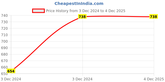 moglix.com ABGIL 750mm Borosilicate Glass Vertical Air Condenser, ABG1029 abgil Price History Graph from 3 Dec 2024 to 1 Dec 2025