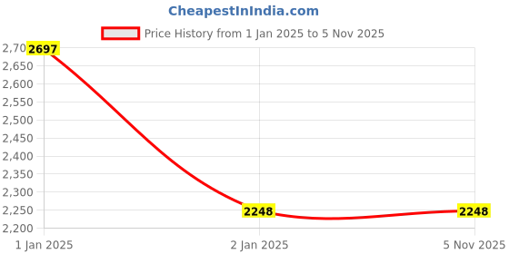 moglix.com ABGIL 750mm Borosilicate Glass Vertical Coil(Graham) Condenser for Soxhlet Extraction, ABG1001 abgil Price History Graph from 1 Jan 2025 to 4 Nov 2025