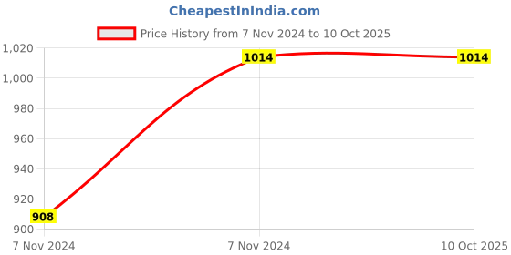 moglix.com ABGIL 80ml 40mm Borosilicate Glass Buchner Filter Funnel with Cone &a; Sintered Disc, ABG1116 abgil Price History Graph from 7 Nov 2024 to 10 Oct 2025