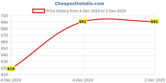moglix.com ABGIL 80ml 40mm Borosilicate Glass Buchner Filter Funnel with Sintered Disc, ABG1110 abgil Price History Graph from 4 Dec 2024 to 2 Dec 2025
