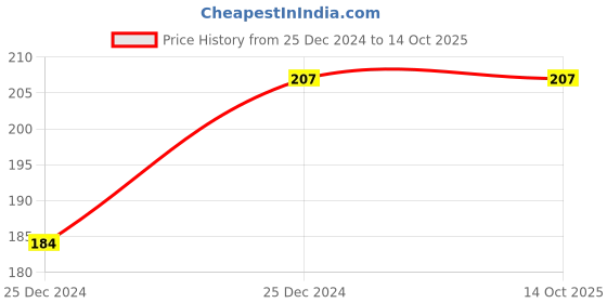 moglix.com ABGIL B-14 150mm Borosilicate 3.3 Glass Inlet Adapter, ABG592 abgil Price History Graph from 25 Dec 2024 to 13 Oct 2025