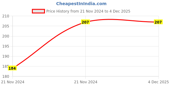 moglix.com ABGIL B-14 Borosilicate 3.3 Glass Expansion Adapter, ABG120 abgil Price History Graph from 21 Nov 2024 to 4 Dec 2025