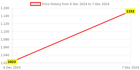 moglix.com ABGIL B-14 Borosilicate 3.3 Glass Multiple Connection Receiver Adapter, ABG652 abgil Price History Graph from 6 Dec 2024 to 7 Dec 2024