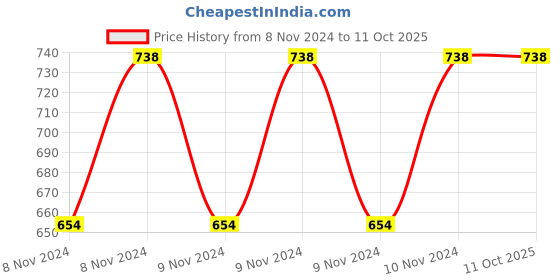 moglix.com ABGIL B-19 Borosilicate 3.3 Flow Control Glass Adapter with 90 deg Bent Stopcock, ABG491 abgil Price History Graph from 8 Nov 2024 to 10 Oct 2025