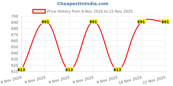 moglix.com ABGIL B-19 Borosilicate 3.3 Glass 3-Way Vacuum Flow Control Adapter, ABG661 abgil Price History Graph from 8 Nov 2024 to 22 Nov 2025
