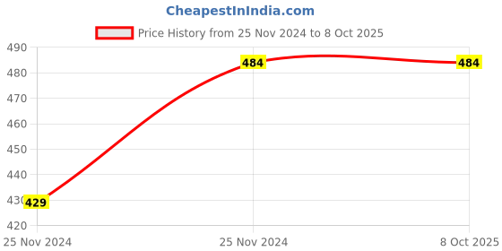 moglix.com ABGIL B-19 Borosilicate 3.3 Glass Four Way Claisen Adapter with All Parallel Necks, ABG211 abgil Price History Graph from 25 Nov 2024 to 8 Oct 2025