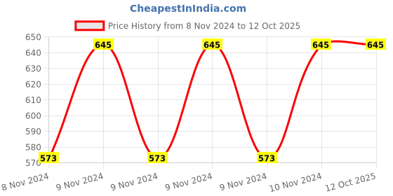 moglix.com ABGIL B-19 Borosilicate 3.3 Glass Four Way Connecting Adapter, ABG229 abgil Price History Graph from 8 Nov 2024 to 12 Oct 2025