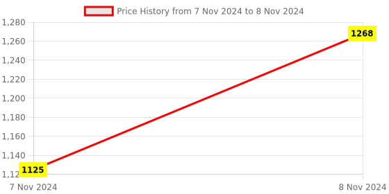 moglix.com ABGIL B-19 Borosilicate 3.3 Glass Multiple Connection Receiver Adapter, ABG653 abgil Price History Graph from 7 Nov 2024 to 8 Nov 2024