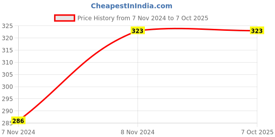 moglix.com ABGIL B-19 Borosilicate 3.3 Glass Three Way Claisen Adapter with Two Parallel Neck, ABG153 abgil Price History Graph from 7 Nov 2024 to 6 Oct 2025