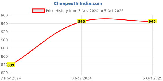 moglix.com ABGIL B-24 150mm Borosilicate 3.3 Glass Inlet Adapter with Hose Connection, ABG603 abgil Price History Graph from 7 Nov 2024 to 5 Oct 2025