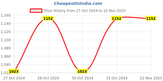 moglix.com ABGIL B-24 Borosilicate 3.3 Glass Cow Type Distilling Receiver Adapter, ABG678 abgil Price History Graph from 27 Oct 2024 to 22 Nov 2025