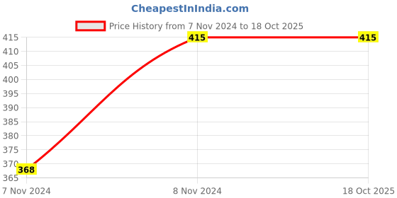 moglix.com ABGIL B-24 Borosilicate 3.3 Glass Curved Drying Tube Adapter, ABG403 abgil Price History Graph from 7 Nov 2024 to 16 Oct 2025