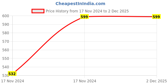 moglix.com ABGIL B-24 Borosilicate 3.3 Glass Expansion Adapter, ABG146 abgil Price History Graph from 17 Nov 2024 to 1 Dec 2025