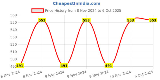 moglix.com ABGIL B-24 Borosilicate 3.3 Glass Four Way Claisen Adapter with All Parallel Necks, ABG212 abgil Price History Graph from 8 Nov 2024 to 6 Oct 2025