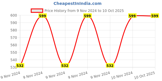 moglix.com ABGIL B-24 Borosilicate 3.3 Glass Four Way Claisen Adapter with Two Parallel &a; One at Angle Neck, ABG203 abgil Price History Graph from 9 Nov 2024 to 9 Oct 2025