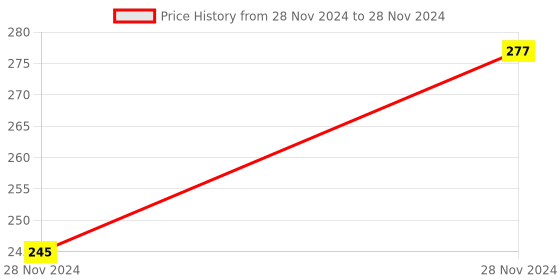 moglix.com ABGIL B-24 Borosilicate 3.3 Glass Glossy Smooth Finish Adapter with T Connection, ABG249 abgil Price History Graph from 28 Nov 2024 to 28 Nov 2024