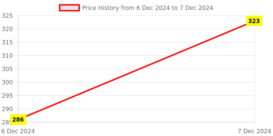 moglix.com ABGIL B-24 Borosilicate 3.3 Glass Glossy Smooth Finish Distillation Adapter with Two Cones &a; One Socket, ABG376 abgil Price History Graph from 6 Dec 2024 to 7 Dec 2024