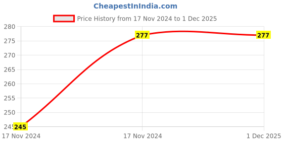 moglix.com ABGIL B-24 Borosilicate 3.3 Glass Glossy Smooth Finish Vacuum &a; Gas Adapter, ABG537 abgil Price History Graph from 17 Nov 2024 to 1 Dec 2025