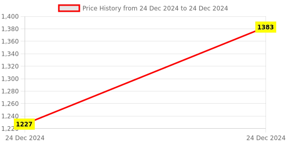 moglix.com ABGIL B-24 Borosilicate 3.3 Glass Multiple Connection Receiver Adapter, ABG654 abgil Price History Graph from 24 Dec 2024 to 24 Dec 2024