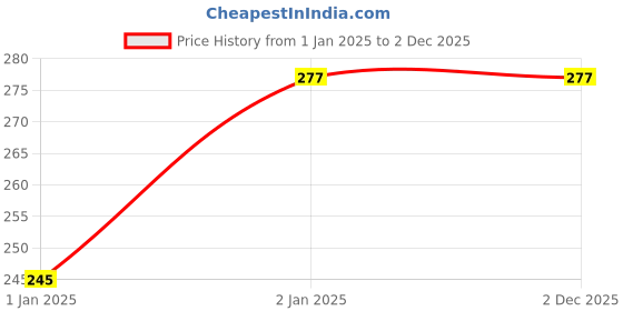 moglix.com ABGIL B-24 Borosilicate 3.3 Glass Pour Out Adapter, ABG240 abgil Price History Graph from 1 Jan 2025 to 2 Dec 2025