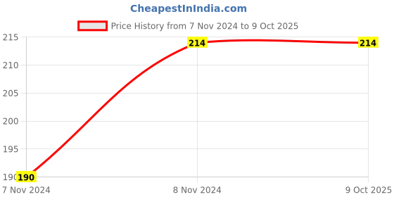 moglix.com ABGIL B-24 Borosilicate 3.3 Glass Reduction Adapter, ABG103 abgil Price History Graph from 7 Nov 2024 to 7 Oct 2025