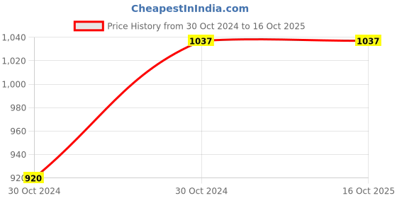 moglix.com ABGIL B-24 Borosilicate 3.3 Glass Vacuum Flow Control Adapter with PTFE Stopcock &a; Two Way Joints, ABG332 abgil Price History Graph from 30 Oct 2024 to 16 Oct 2025