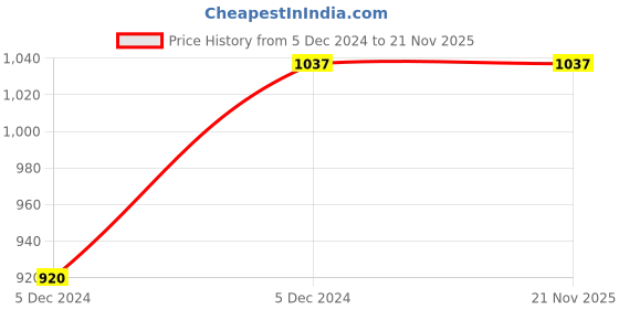 moglix.com ABGIL B-24 Borosilicate 3.3 Glass Vacuum Take-Off Vertical Adapter with Side PTFE Stopcock, ABG356 abgil Price History Graph from 5 Dec 2024 to 20 Nov 2025